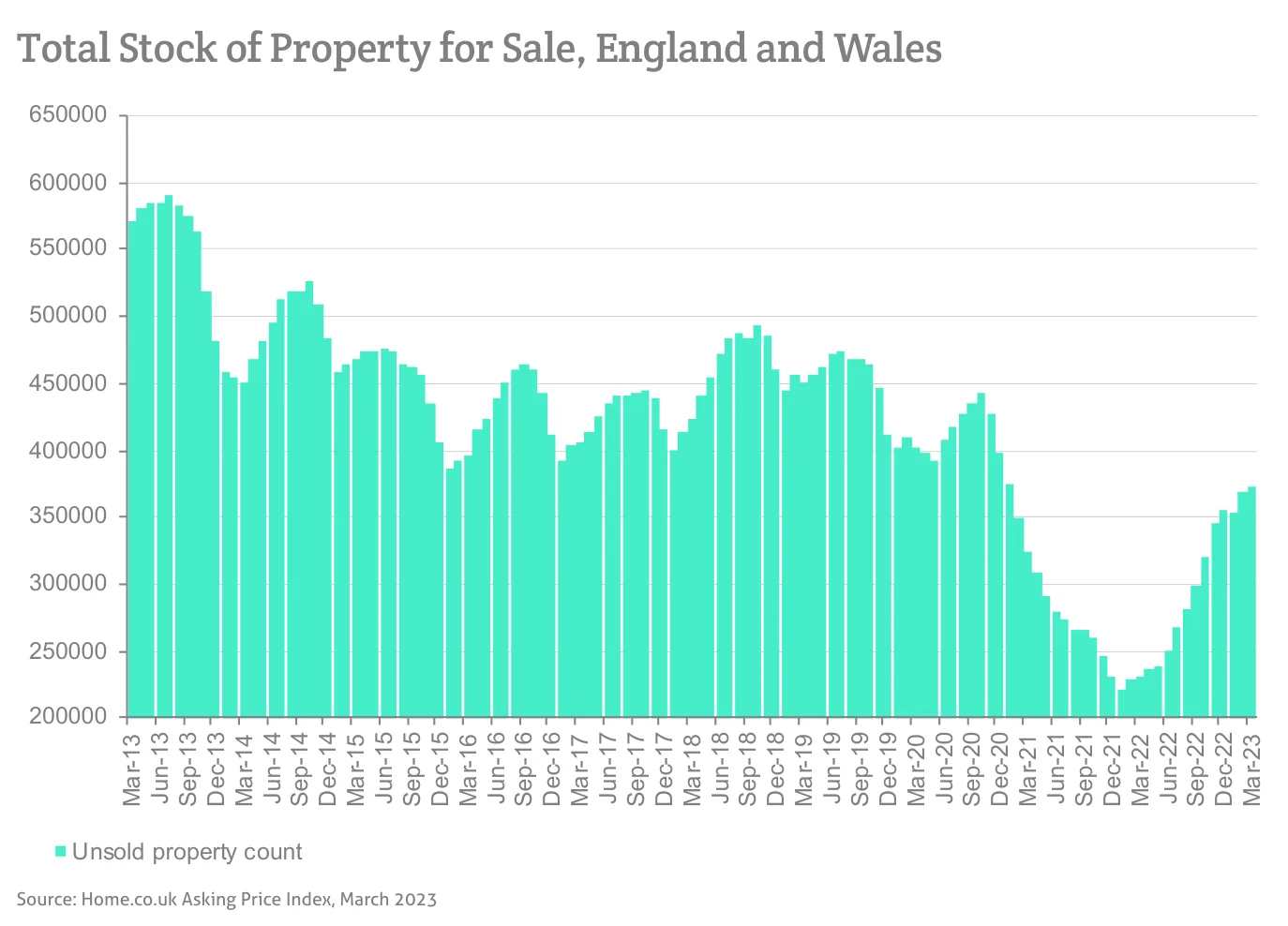 Total Stock of Property for Sale, England and Wales