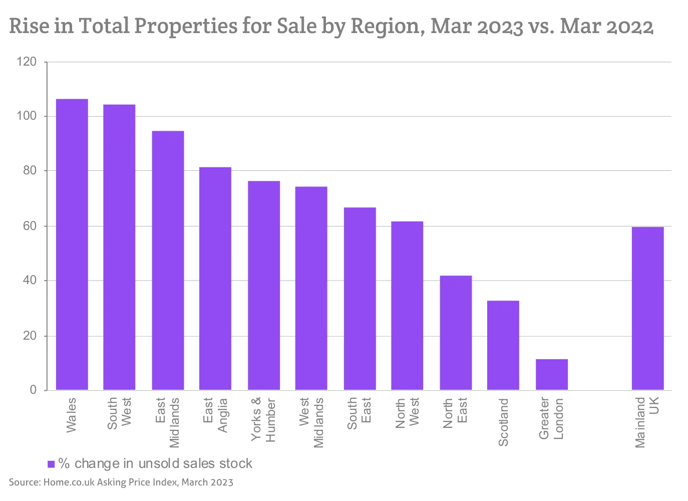Rise in Total Properties for Sale by Region, Mar 2023 vs. Mar 2022