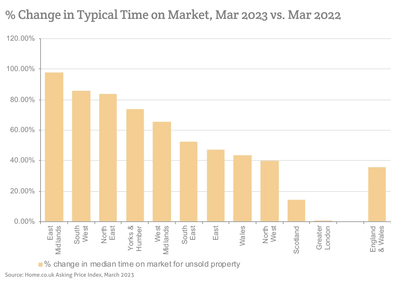 % Change in Typical Time on Market, Mar 2023 vs. Mar 2022