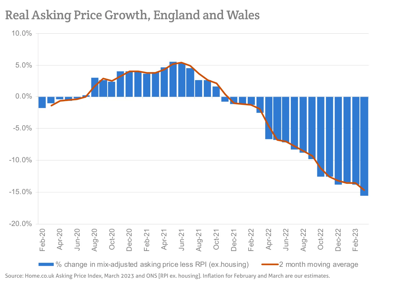 Real Asking Price Growth, England and Wales