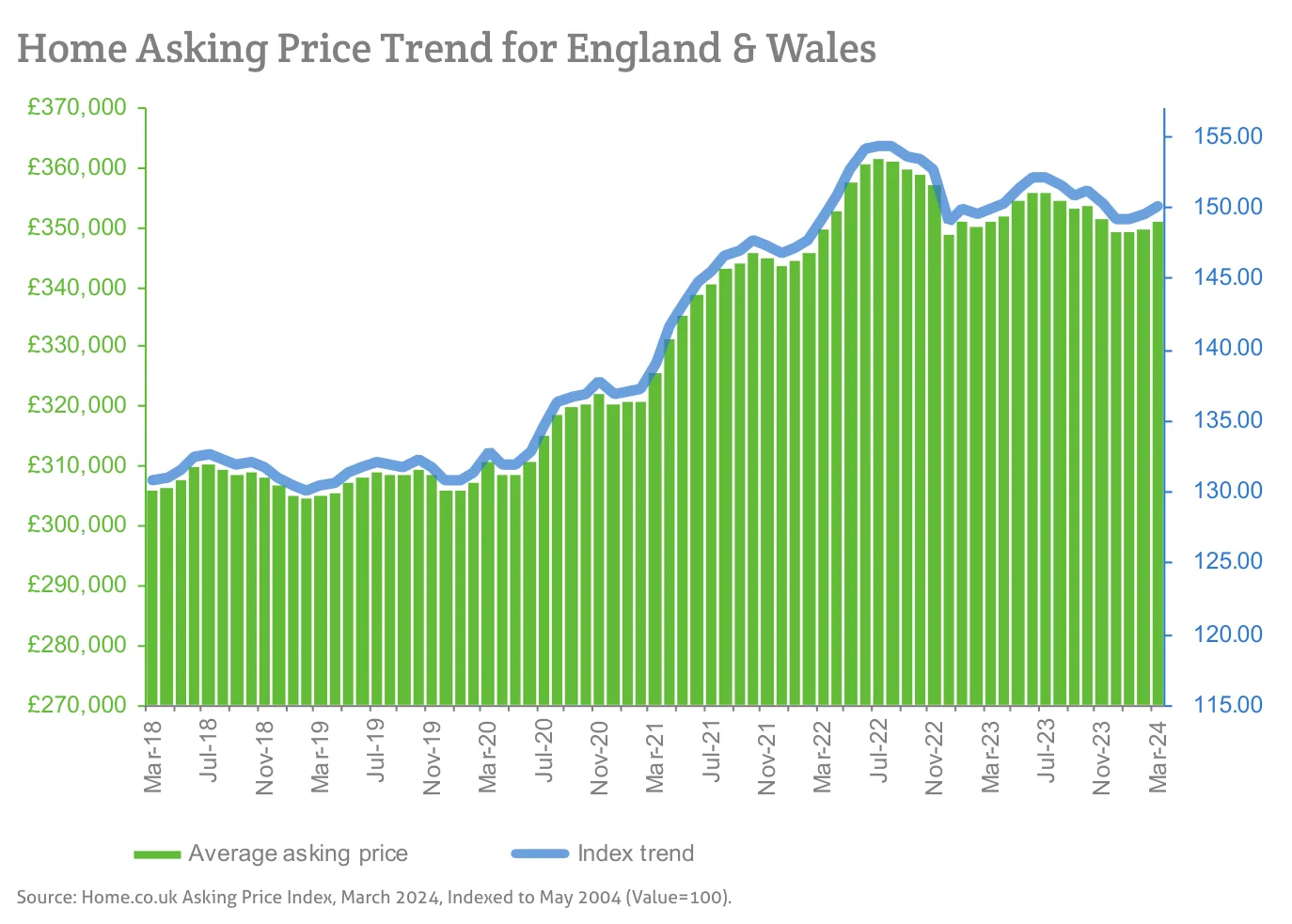 Home Asking Price Trend for England & Wales