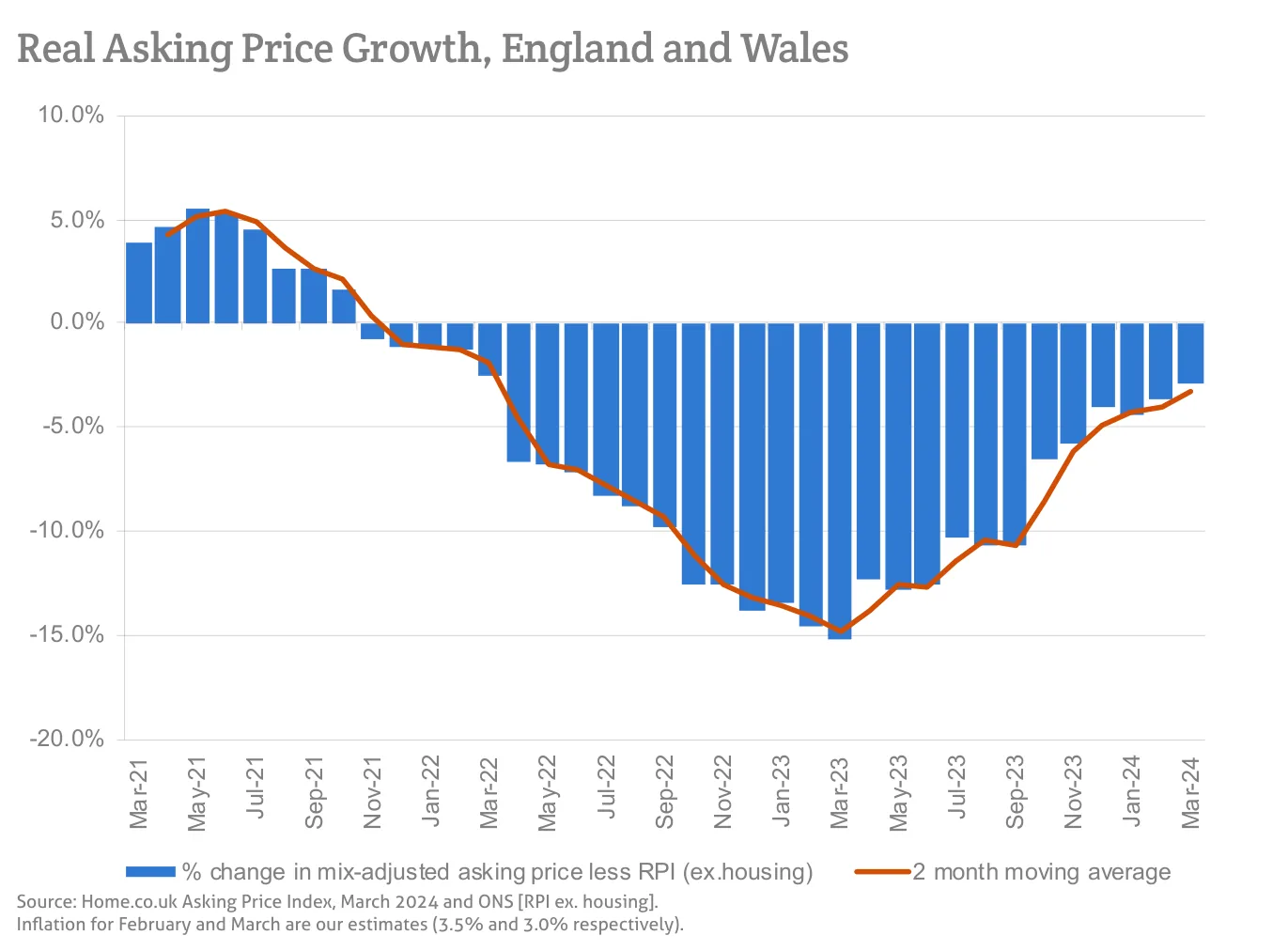 Real Asking Price Growth, England and Wales