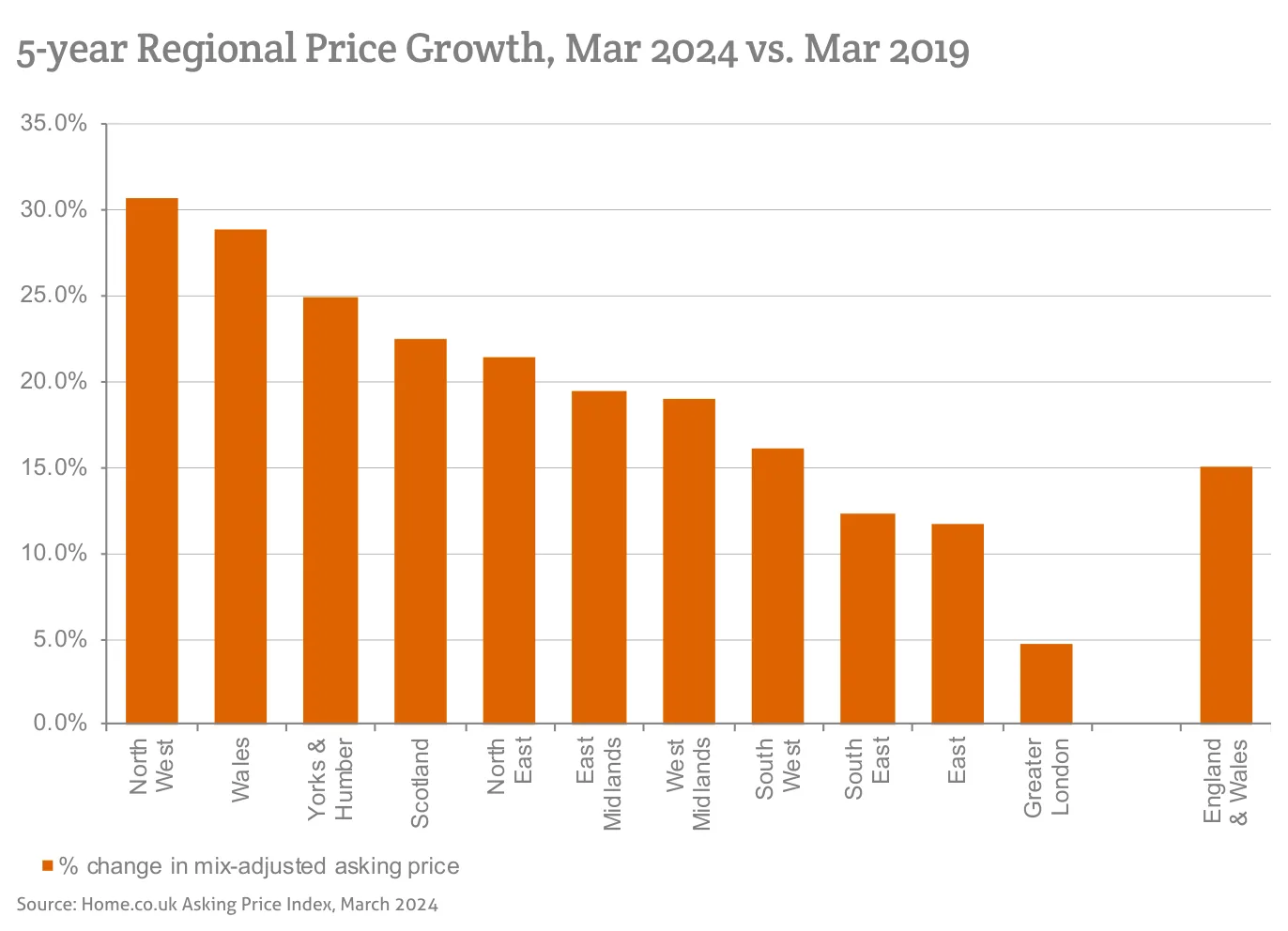 5-year Regional Price Growth, Mar 2024 vs. Mar 2019