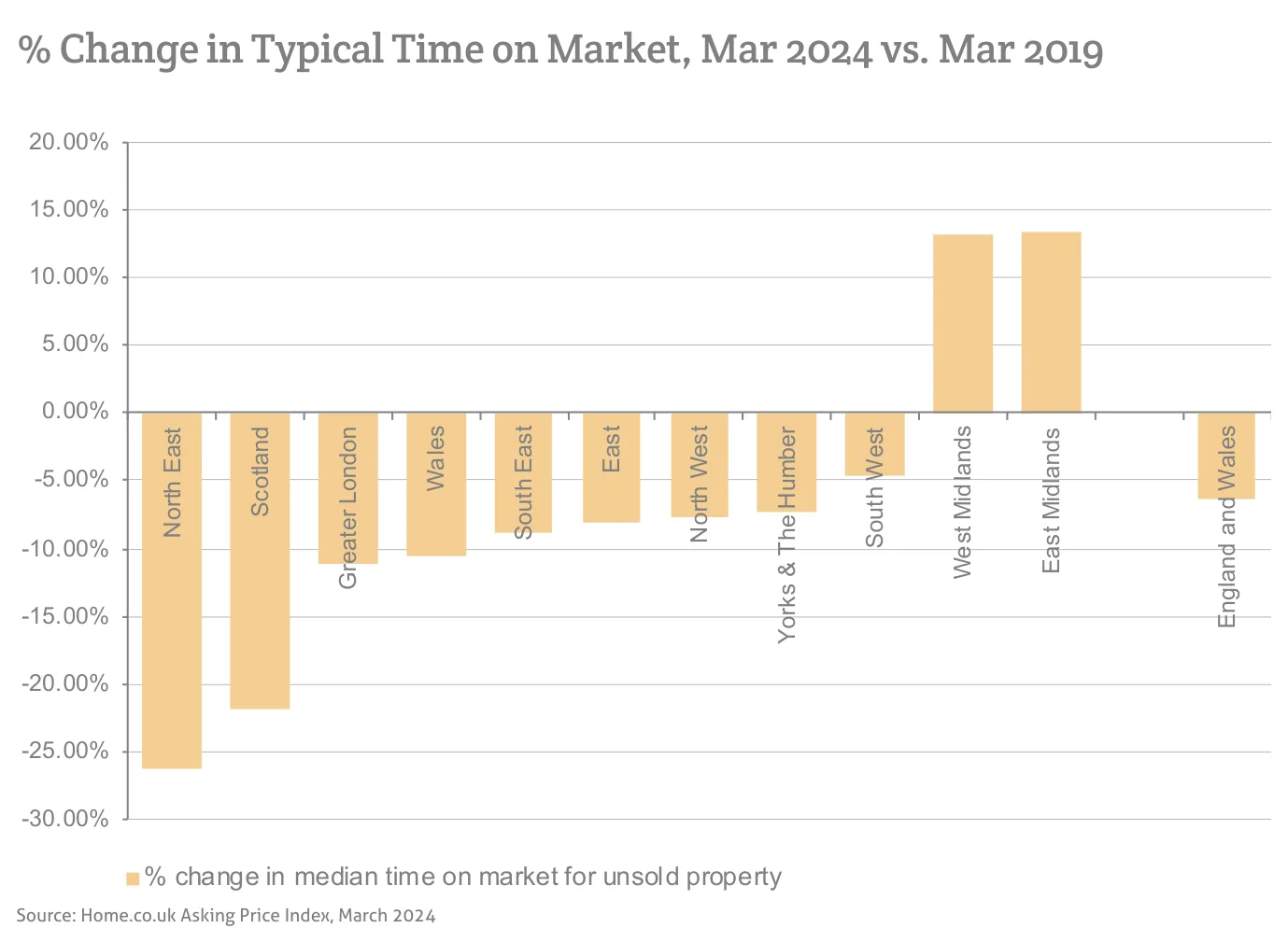 % Change in Typical Time on Market, Mar 2024 vs. Mar 2019
