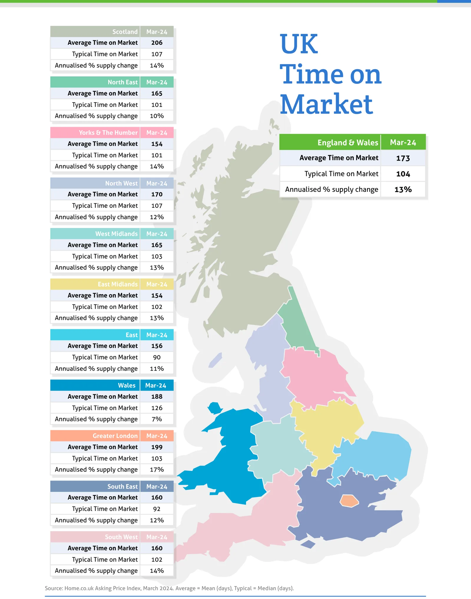 UK Time on Market