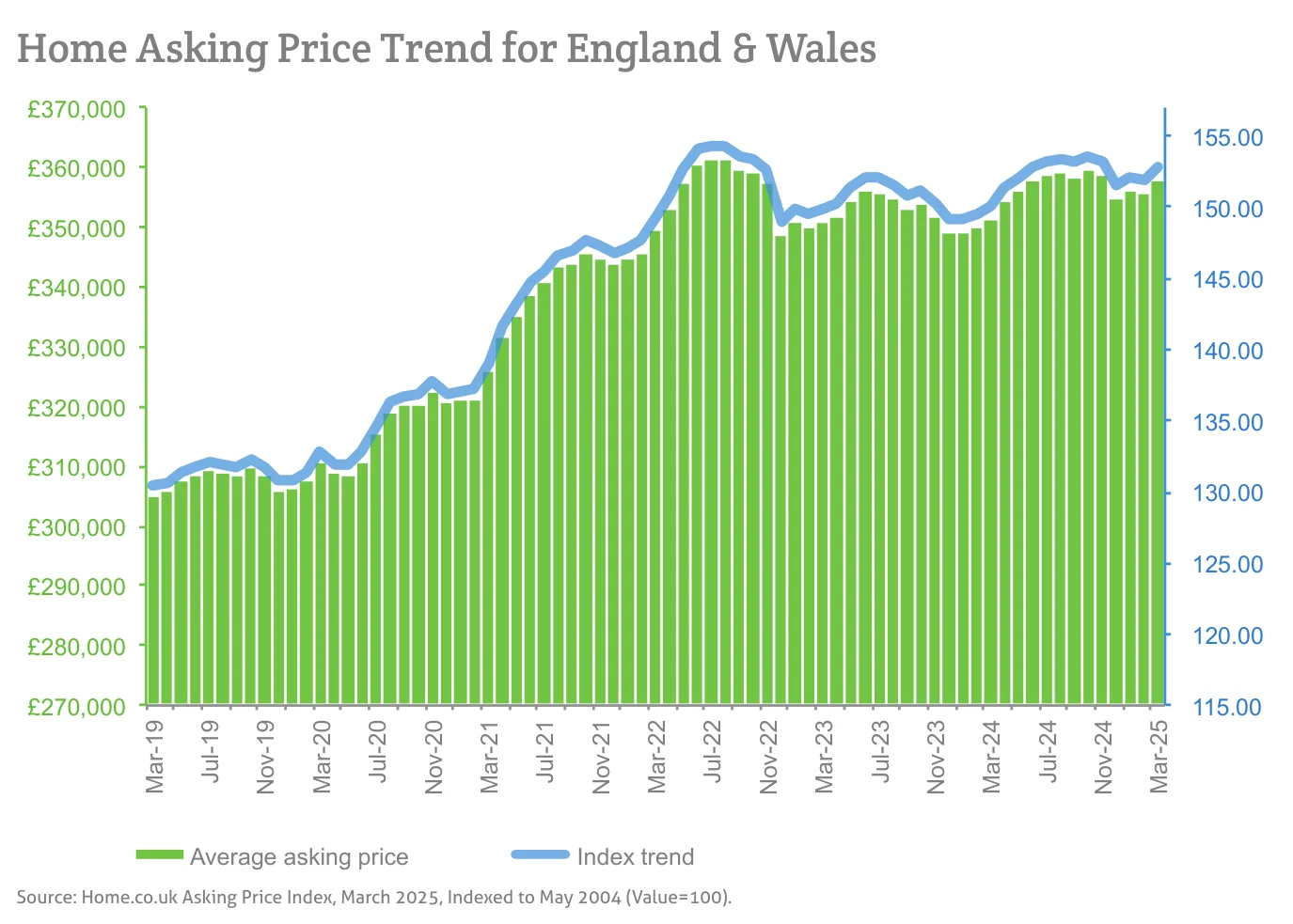Home Asking Price Trend for England & Wales