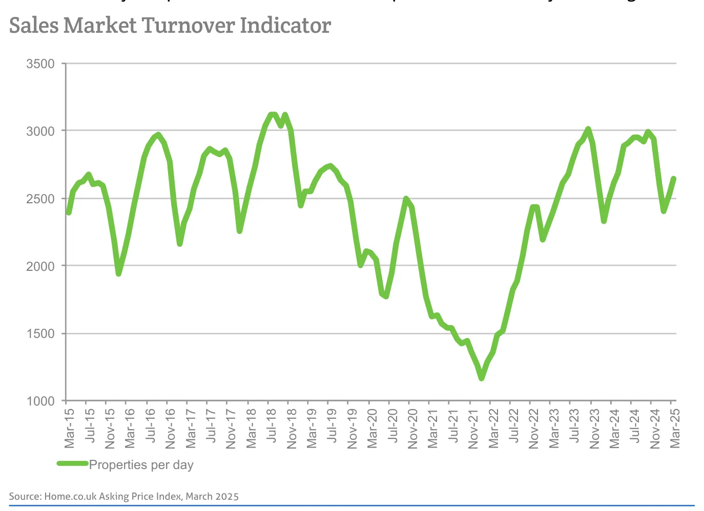 Sales Market Turnover Indicator