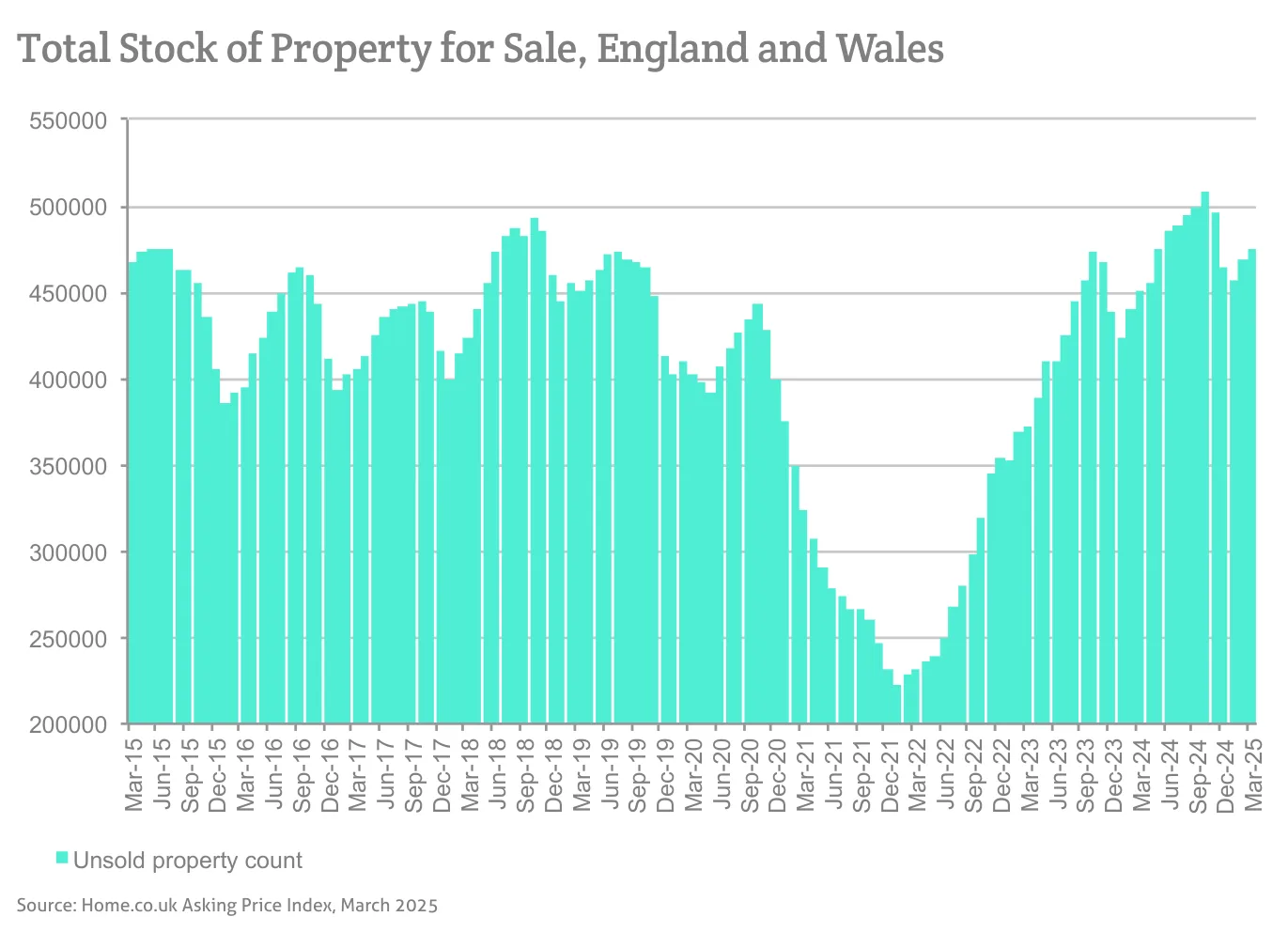 Total Stock of Property for Sale, England and Wales