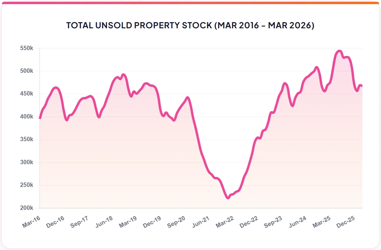 TOTAL UNSOLD PROPERTY STOCK (MAR 2016 - MAR 2026)