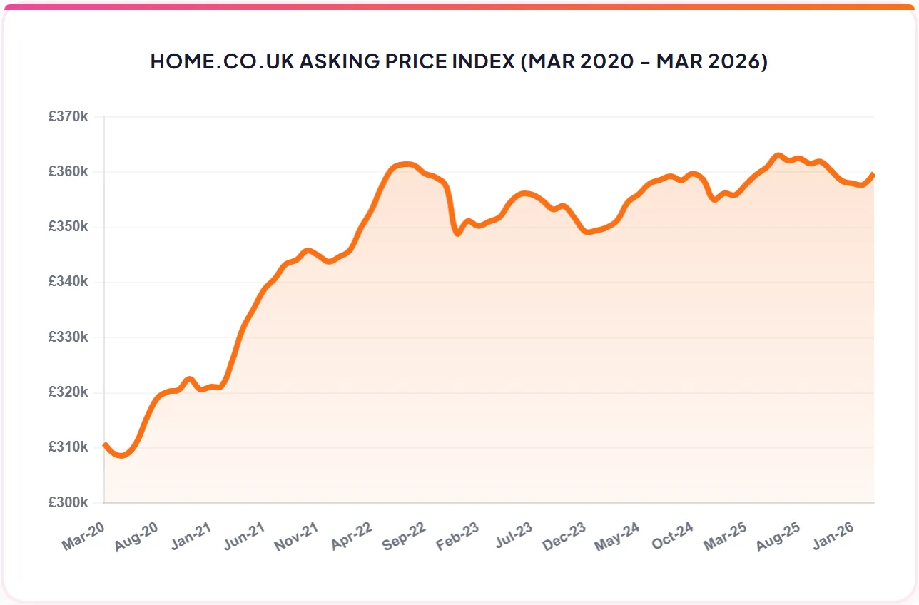 HOME.CO.UK ASKING PRICE INDEX (MAR 2020 - MAR 2026)