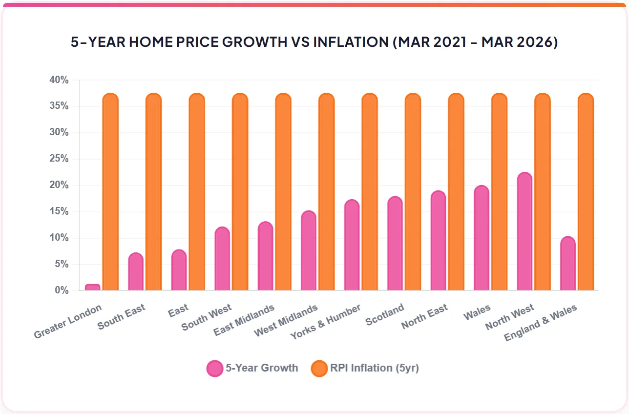 5-YEAR HOME PRICE GROWTH VS INFLATION (MAR 2021 - MAR 2026)