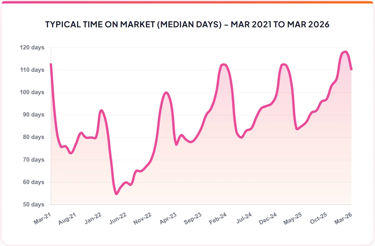 TYPICAL TIME ON MARKET (MEDIAN DAYS) - MAR 2021 TO MAR 2026