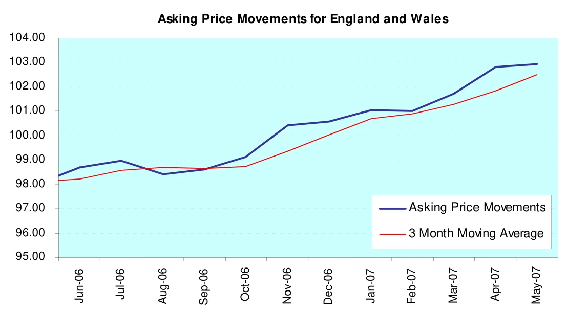 Asking Price Movements for England and Wales