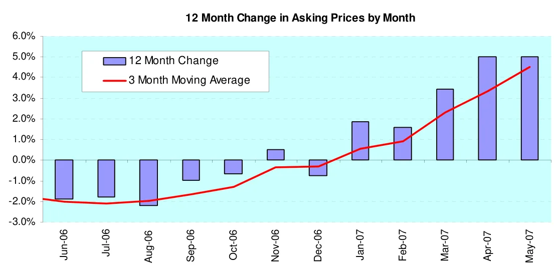 12 Month Change in Asking Prices by Month