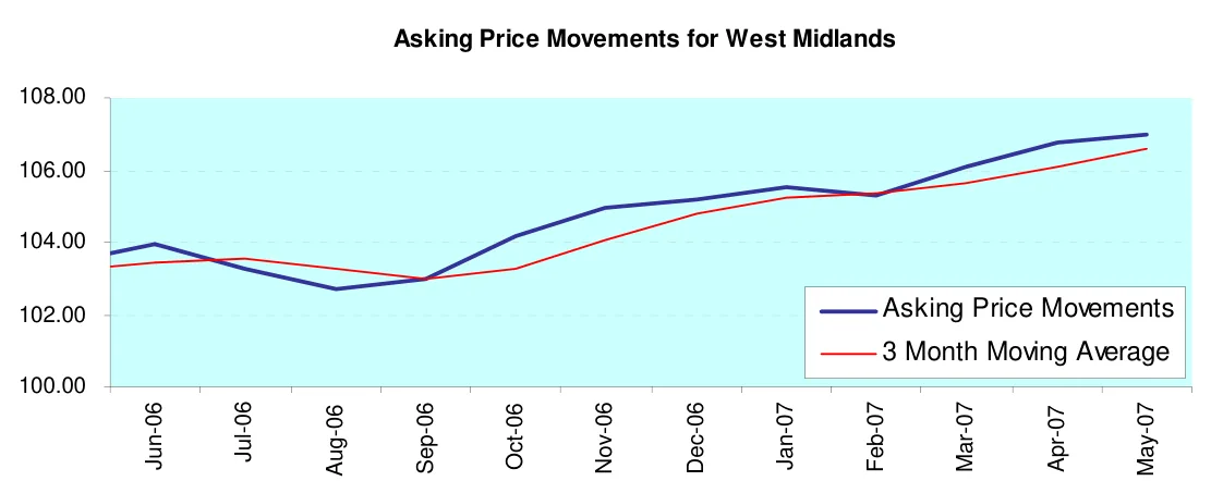Asking Price Movements for West Midlands