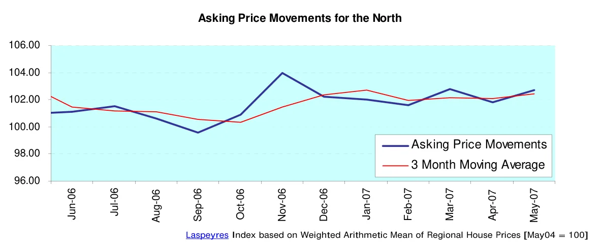 Asking Price Movements for the North