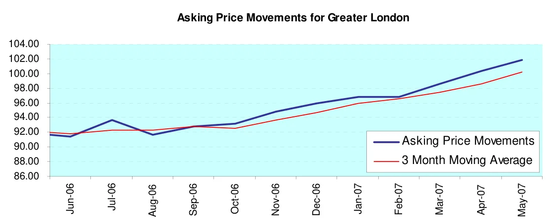 Asking Price Movements for Greater London