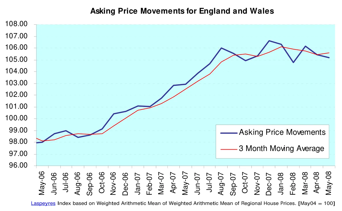 Asking Price Movements for England and Wales