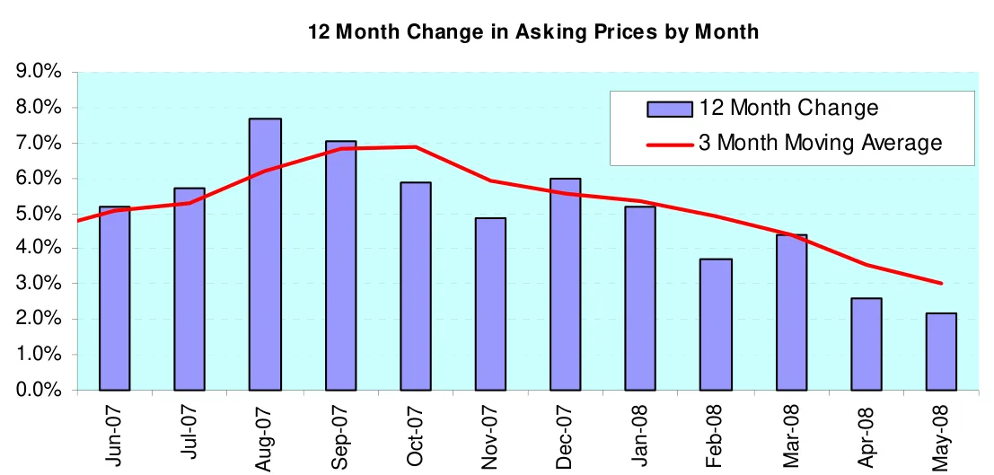 12 Month Change in Asking Prices by Month