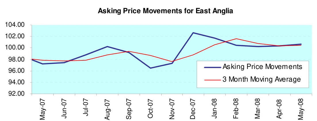 Asking Price Movements for East Anglia