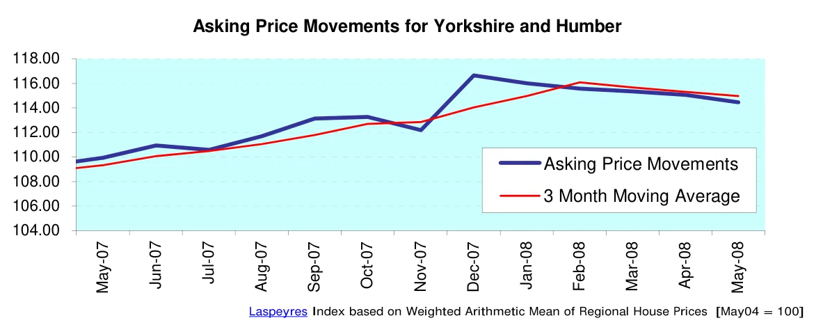 Asking Price Movements for Yorkshire and Humber