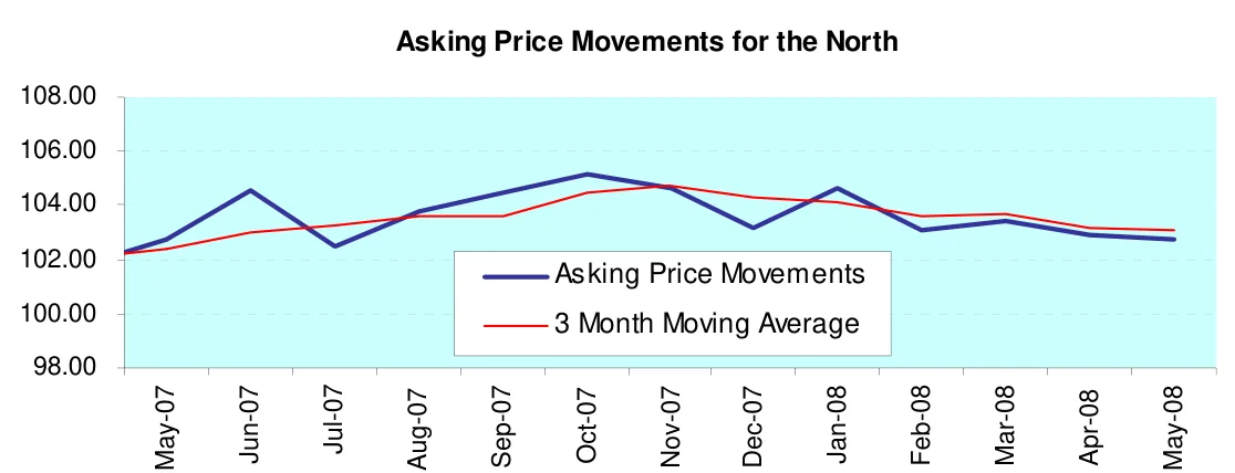 Asking Price Movements for the North