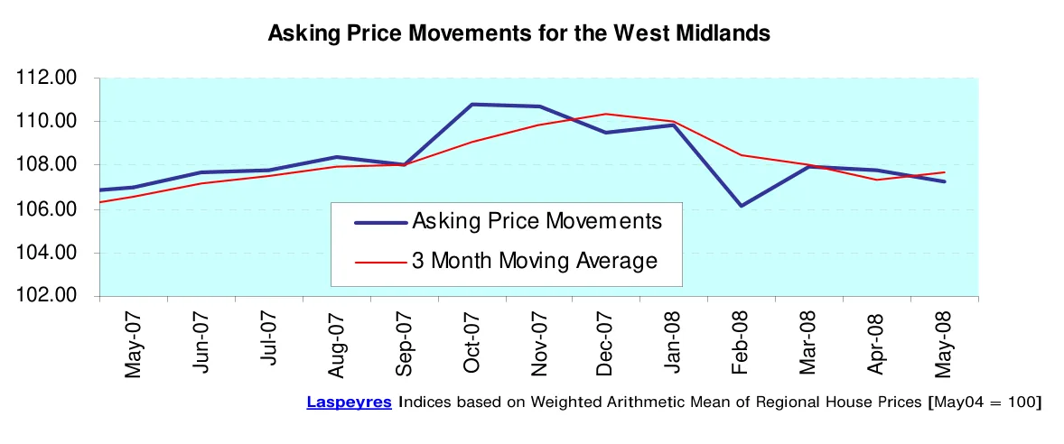 Asking Price Movements for the West Midlands