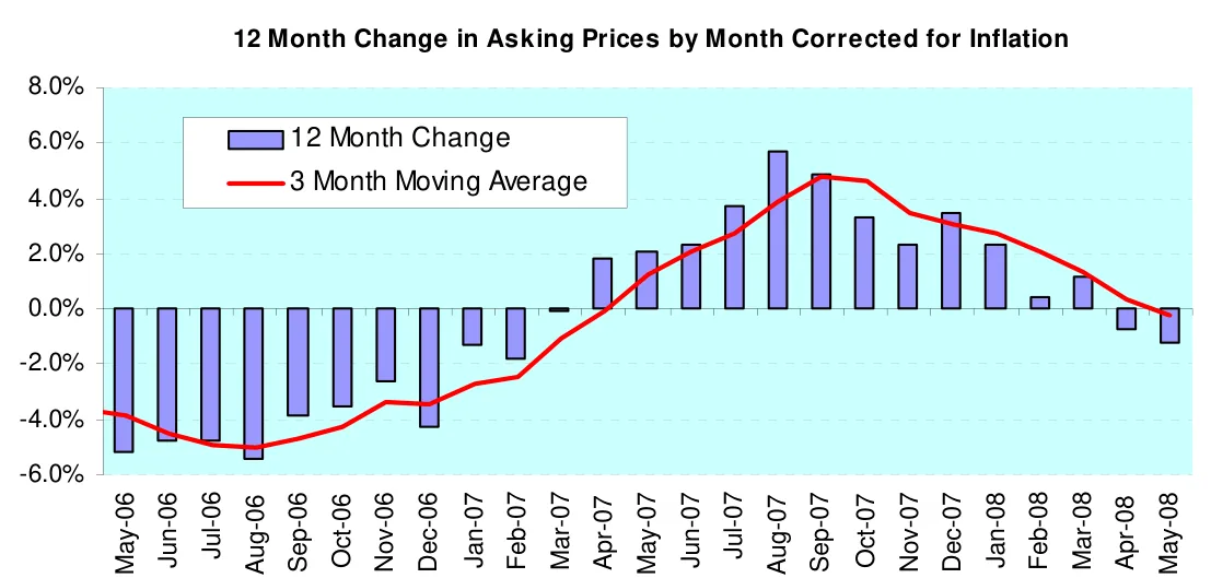 12 Month Change in Asking Prices by Month Corrected for Inflation