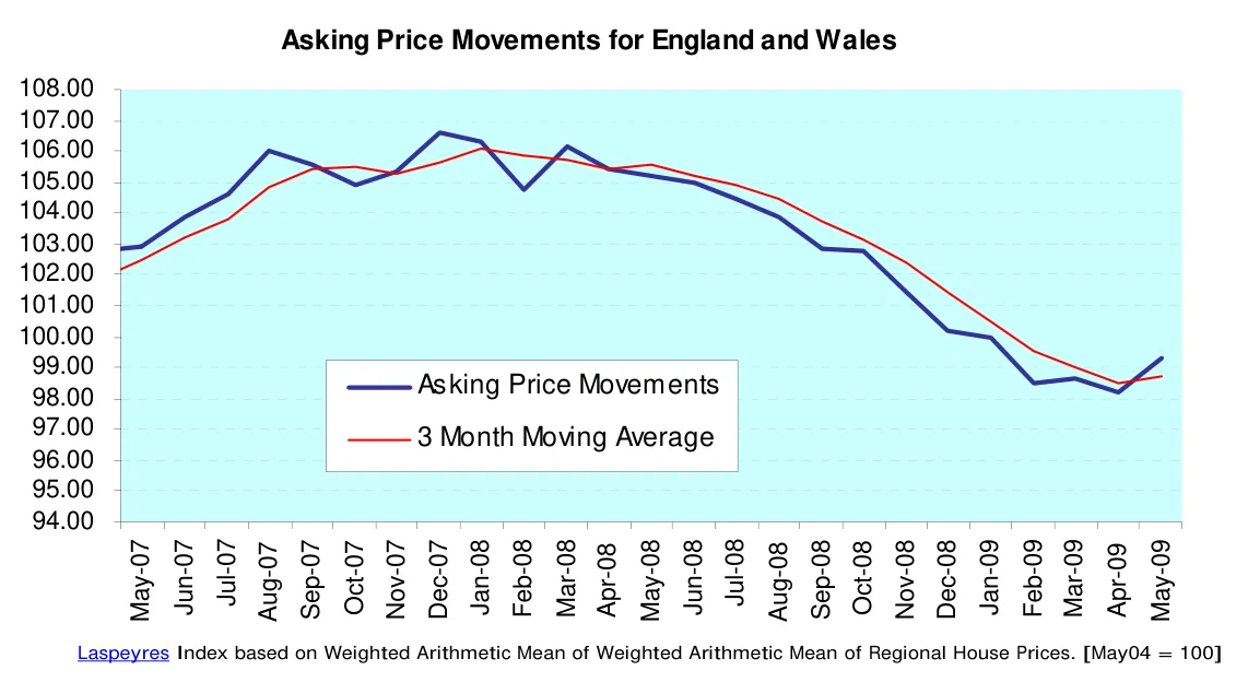 Asking Price Movements for England and Wales