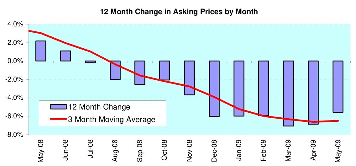 12 Month Change in Asking Prices by Month