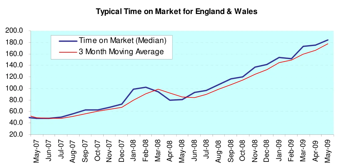 Typical Time on Market for England & Wales