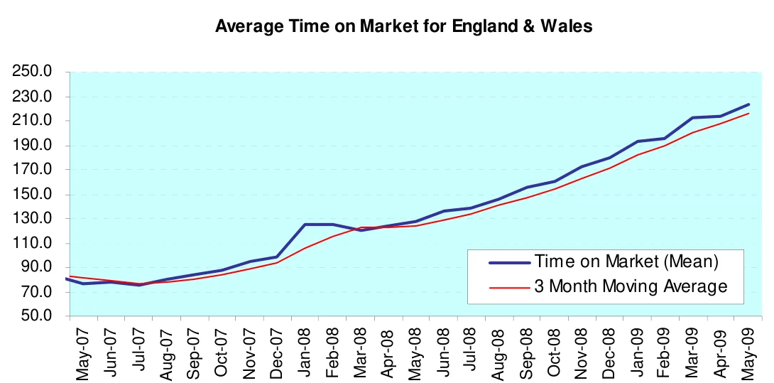 Average Time on Market for England & Wales