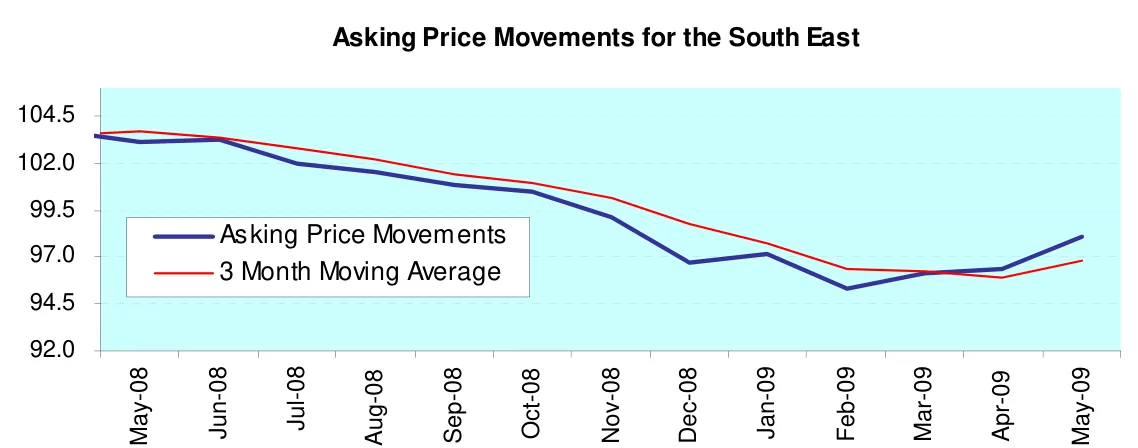 Asking Price Movements for the South East