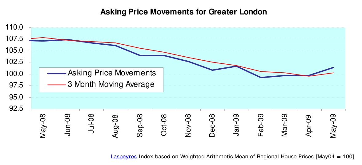 Asking Price Movements for Greater London