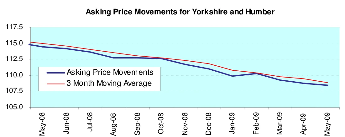 Asking Price Movements for Yorkshire and Humber