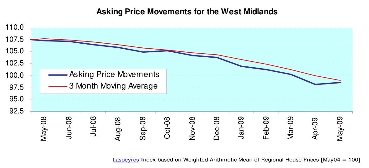 Asking Price Movements for the West Midlands