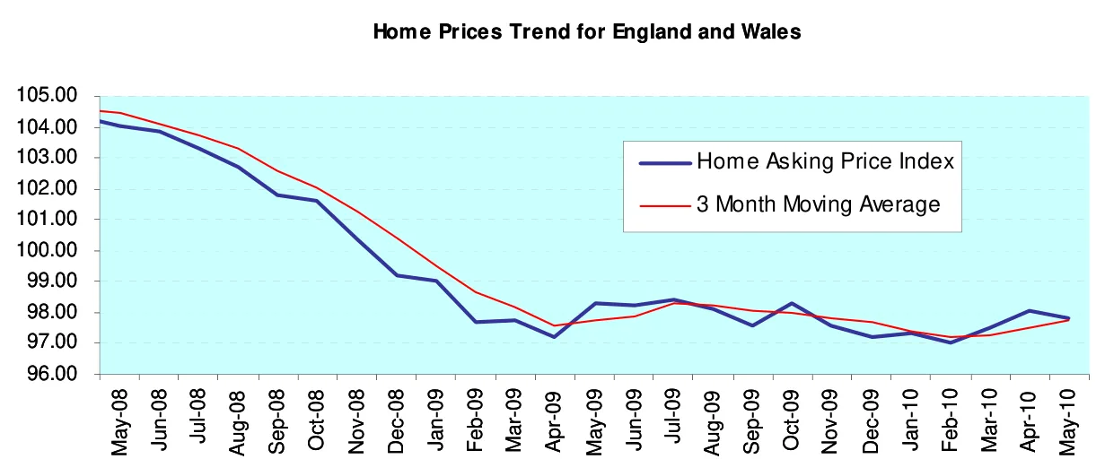 Home Prices Trend for England and Wales