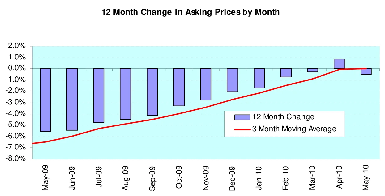 12 Month Change in Asking Prices by Month