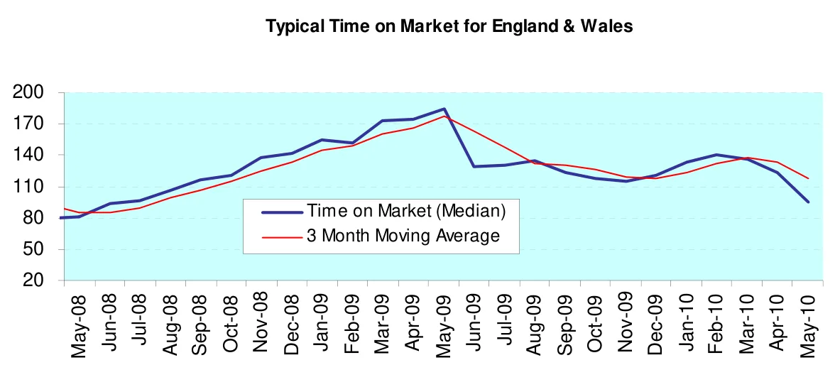 Typical Time on Market for England & Wales