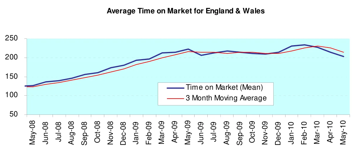Average Time on Market for England & Wales
