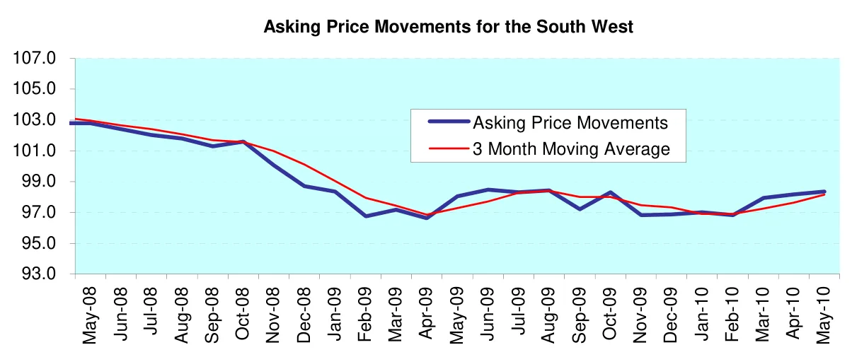 Asking Price Movements for the South West