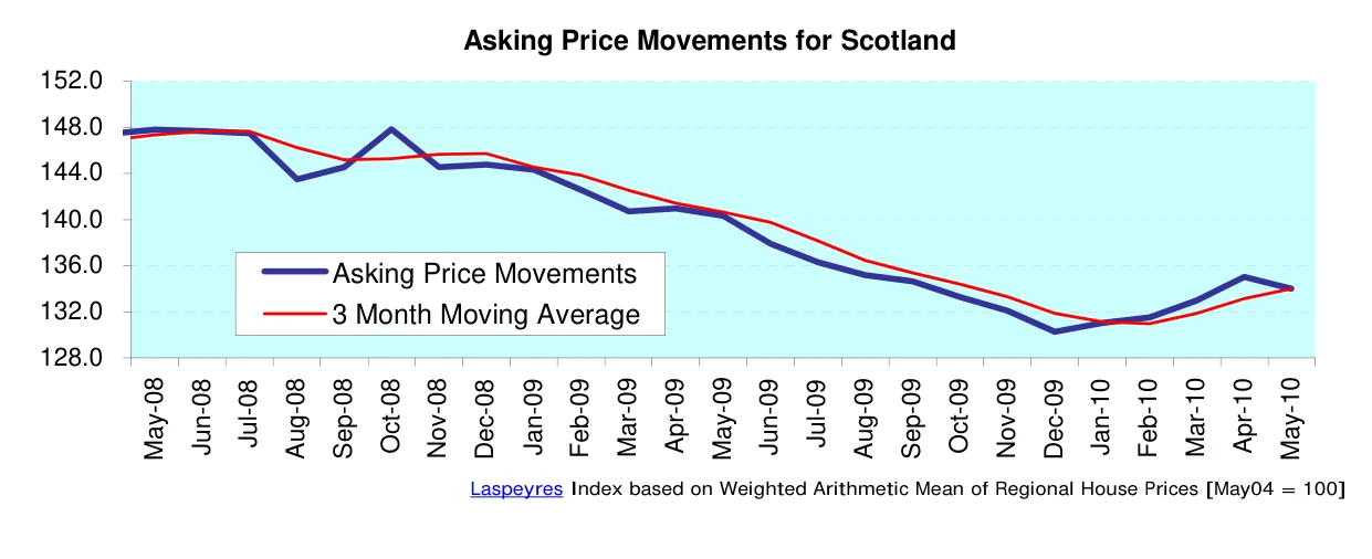 Asking Price Movements for Scotland