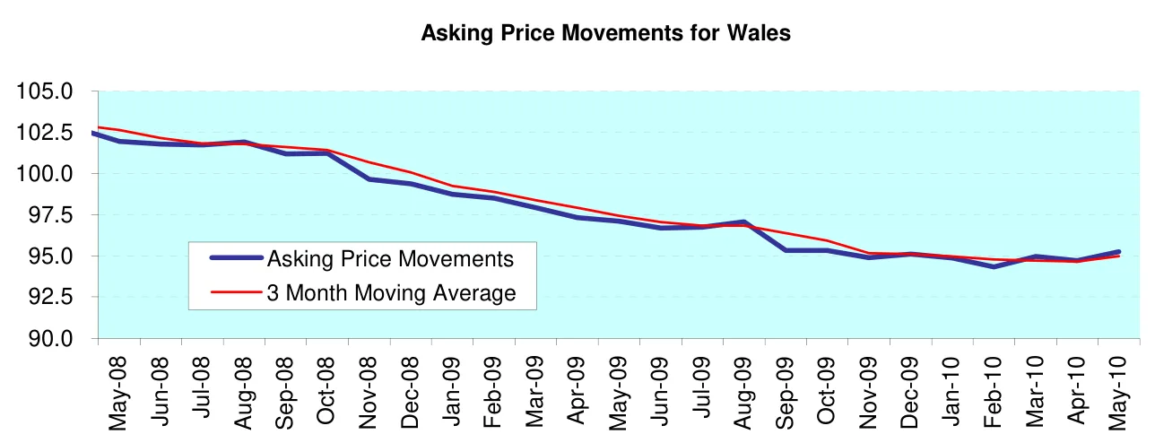 Asking Price Movements for Wales