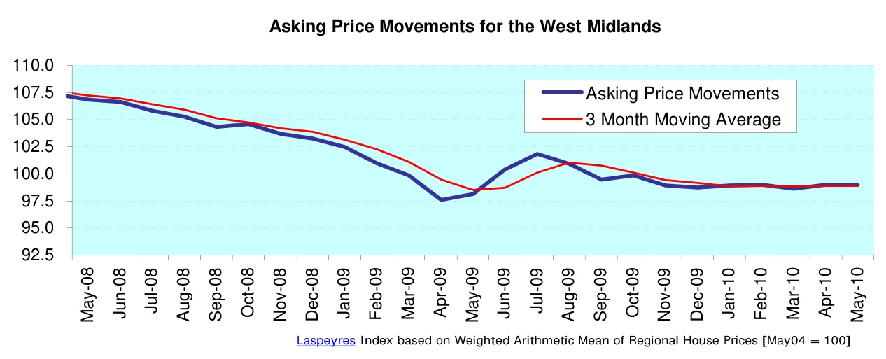 Asking Price Movements for the West Midlands