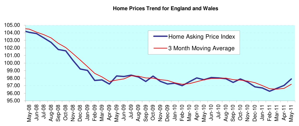 Home Prices Trend for England and Wales