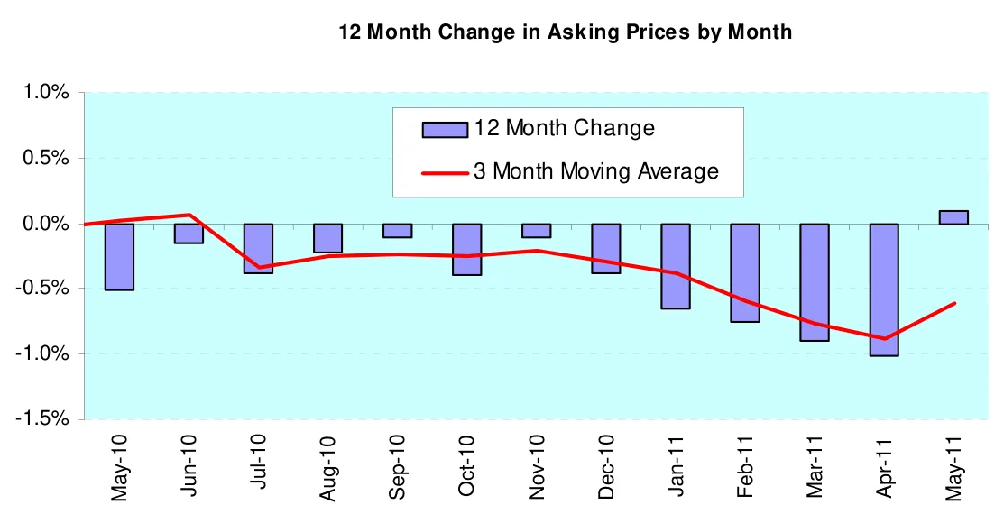 12 Month Change in Asking Prices by Month