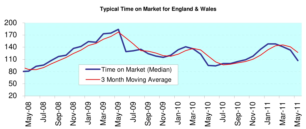Typical Time on Market for England & Wales