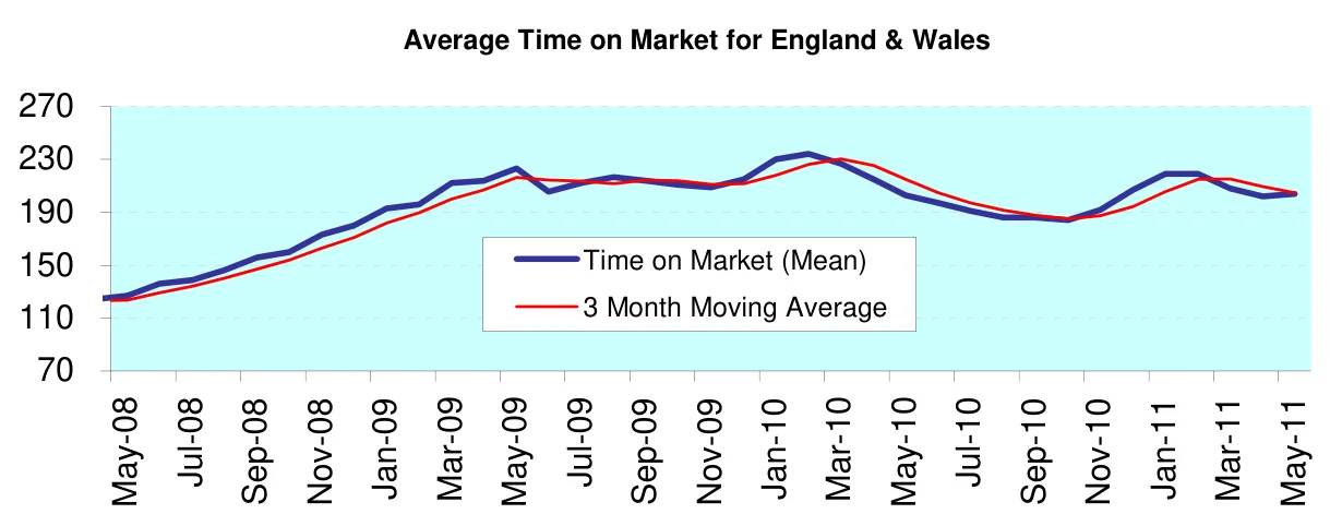 Average Time on Market for England & Wales