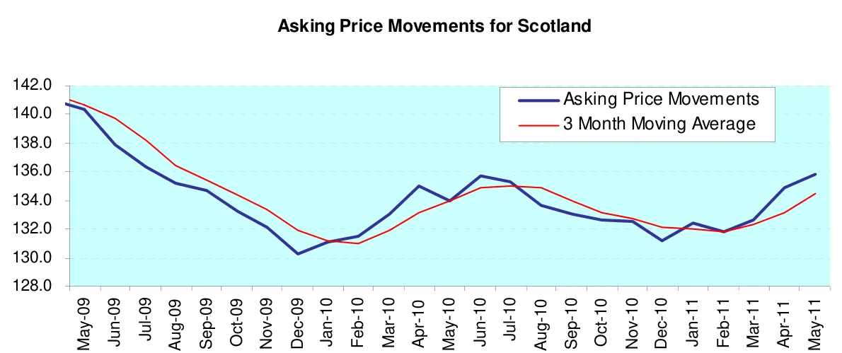 Asking Price Movements for Scotland