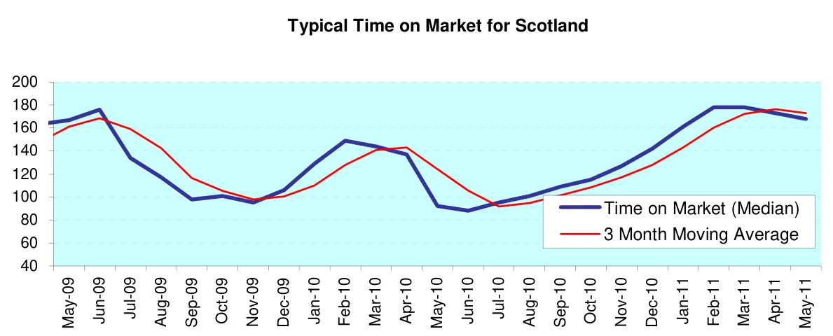 Typical Time on Market for Scotland